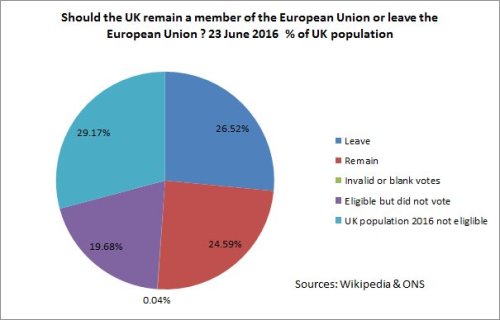 Chart of Brexit vote with UK population 2016